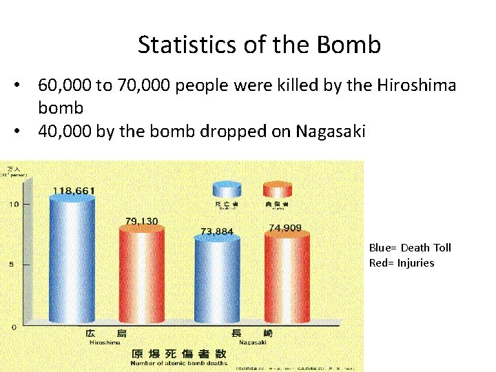 Statistics of the Bomb • 60, 000 to 70, 000 people were killed by