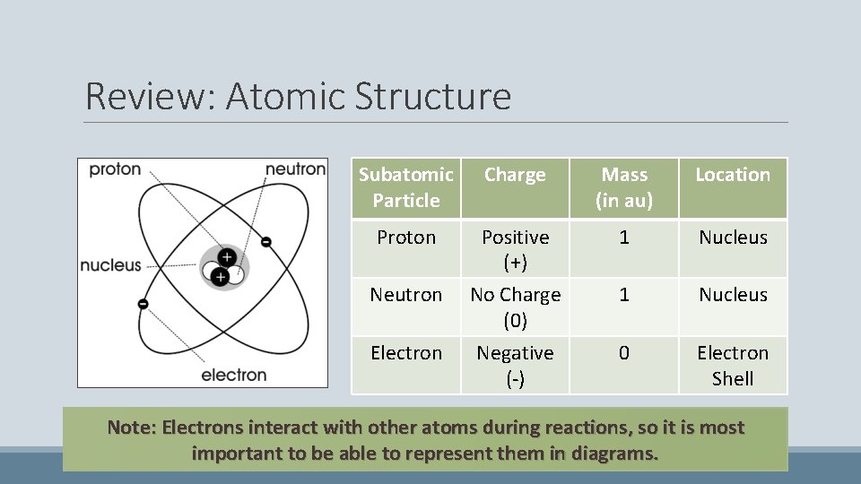 Review: Atomic Structure Subatomic Particle Charge Mass (in au) Location Proton Positive (+) 1