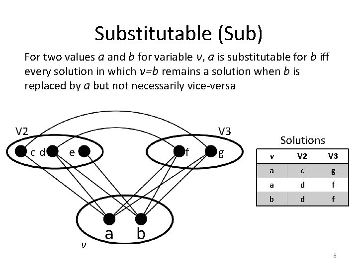 Substitutable (Sub) For two values a and b for variable v, a is substitutable