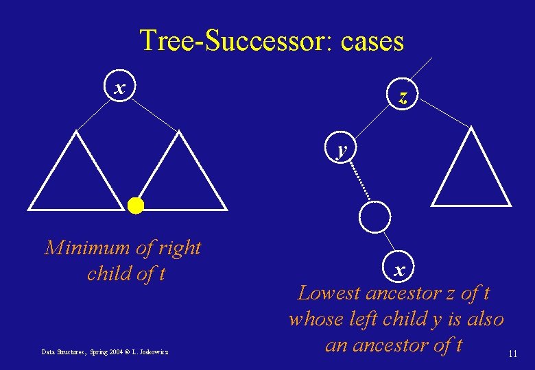 Tree-Successor: cases x z y Minimum of right child of t Data Structures, Spring Tree-Successor: cases x z y Minimum of right child of t Data Structures, Spring