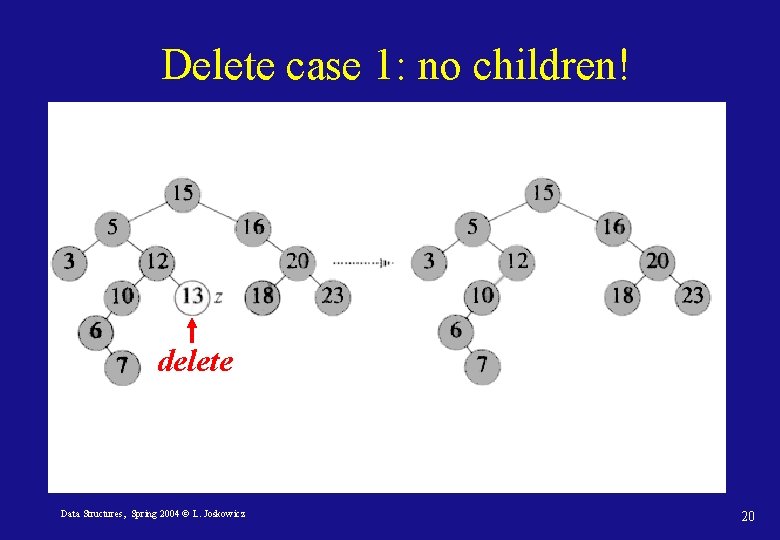 Delete case 1: no children! delete Data Structures, Spring 2004 © L. Joskowicz 20 Delete case 1: no children! delete Data Structures, Spring 2004 © L. Joskowicz 20
