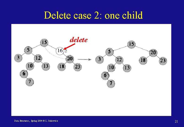Delete case 2: one child delete Data Structures, Spring 2004 © L. Joskowicz 21 Delete case 2: one child delete Data Structures, Spring 2004 © L. Joskowicz 21