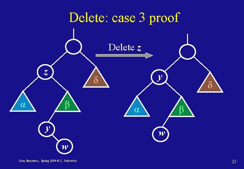 Delete: case 3 proof Delete z z α y δ β y α δ Delete: case 3 proof Delete z z α y δ β y α δ