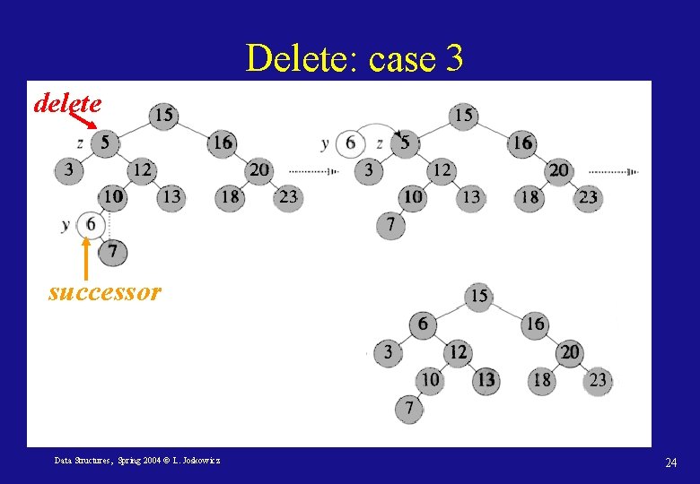 Delete: case 3 delete successor Data Structures, Spring 2004 © L. Joskowicz 24 Delete: case 3 delete successor Data Structures, Spring 2004 © L. Joskowicz 24