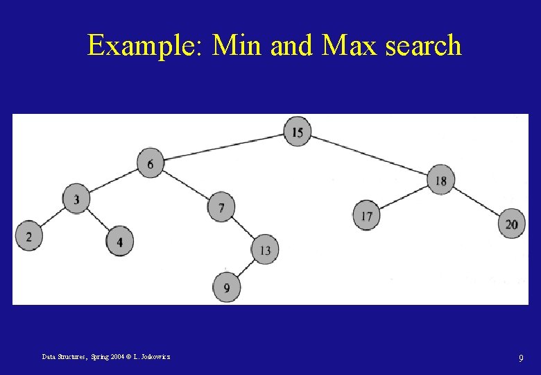 Example: Min and Max search Data Structures, Spring 2004 © L. Joskowicz 9 Example: Min and Max search Data Structures, Spring 2004 © L. Joskowicz 9