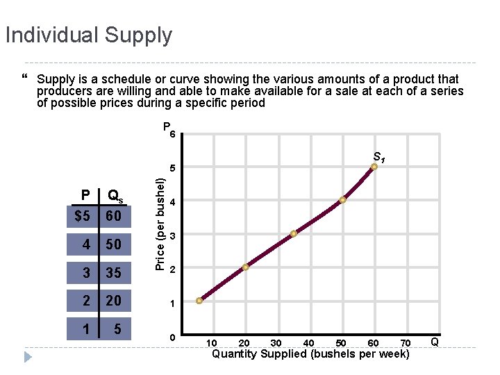 Individual Supply is a schedule or curve showing the various amounts of a product