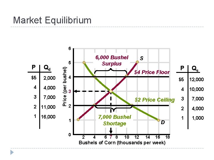 Market Equilibrium 200 Buyers & 200 Sellers Market Demand 200 Buyers Qd $5 2,