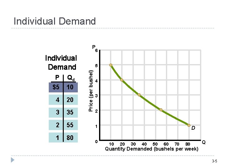 Individual Demand P 6 P Qd $5 10 4 20 3 35 2 55