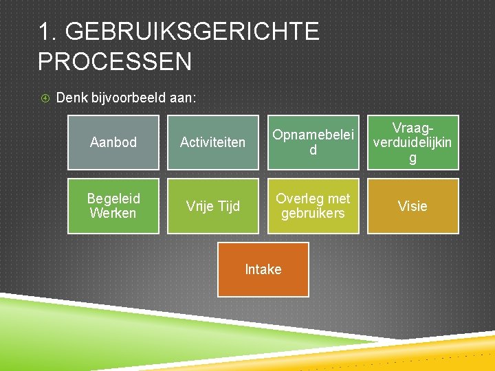 1. GEBRUIKSGERICHTE PROCESSEN Denk bijvoorbeeld aan: Aanbod Activiteiten Opnamebelei d Begeleid Werken Vrije Tijd