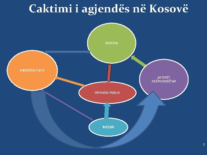 Caktimi i agjendës në Kosovë QEVERIA SHOQËRIA CIVILE AKTERËT NDËRKOMBËTAR OPINIONI PUBLIK MEDIA 7