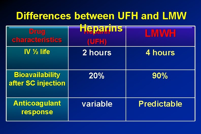 Differences between UFH and LMW Heparins Drug Heparin LMWH characteristics (UFH) IV ½ life