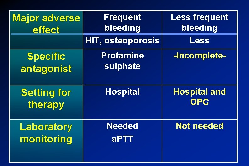 Major adverse effect Frequent bleeding HIT, osteoporosis Less frequent bleeding Less Specific antagonist Protamine
