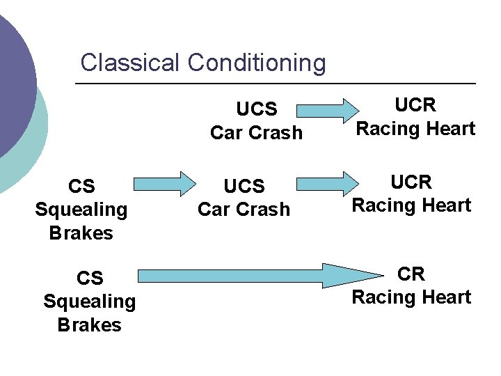 Classical Conditioning UCS Car Crash CS Squealing Brakes UCS Car Crash UCR Racing Heart