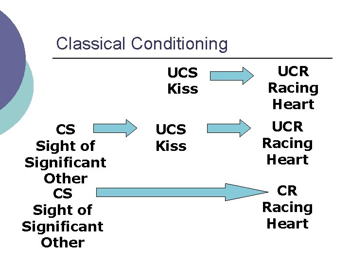 Classical Conditioning UCS Kiss CS Sight of Significant Other UCS Kiss UCR Racing Heart