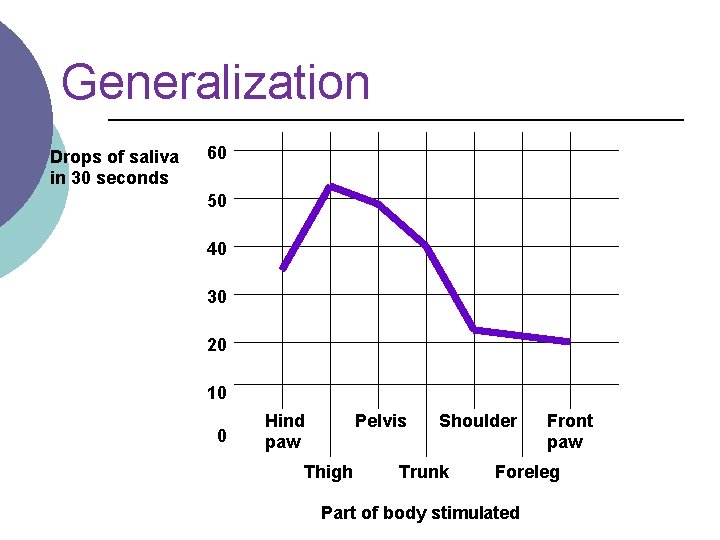 Generalization Drops of saliva in 30 seconds 60 50 40 30 20 10 0