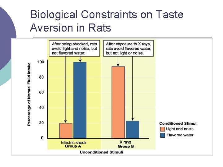 Biological Constraints on Taste Aversion in Rats 