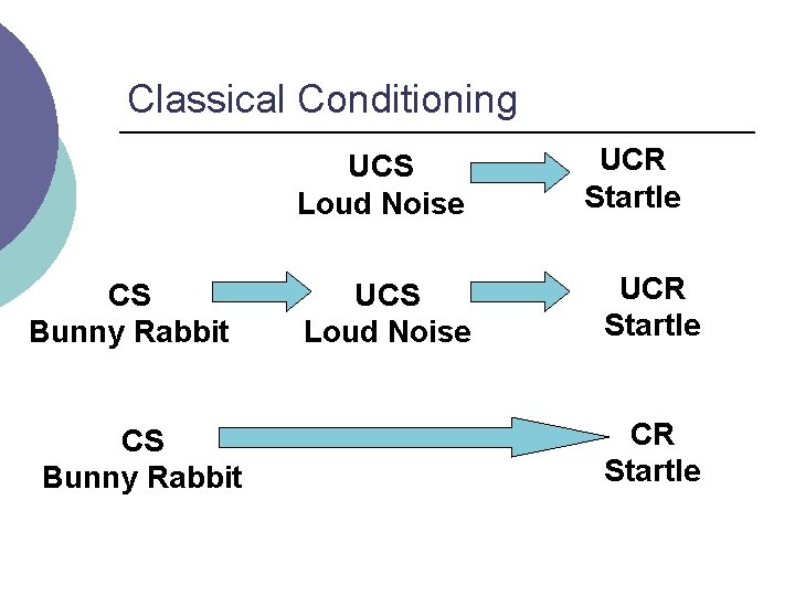 Classical Conditioning UCS Loud Noise CS Bunny Rabbit UCS Loud Noise UCR Startle 