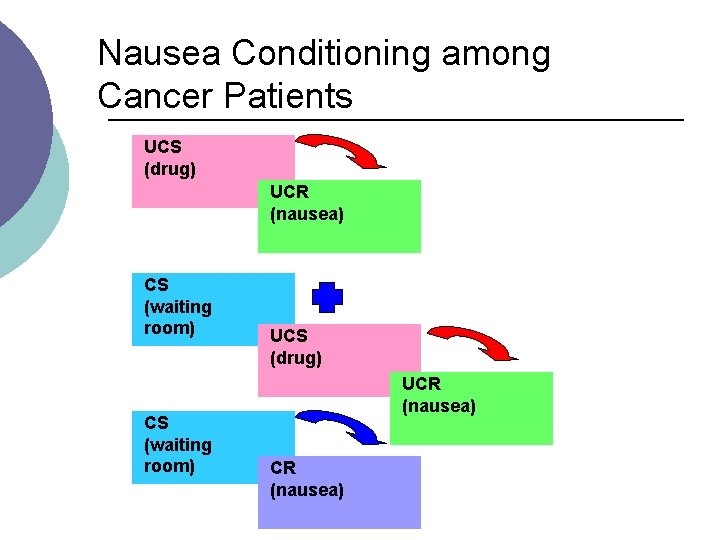 Nausea Conditioning among Cancer Patients UCS (drug) UCR (nausea) CS (waiting room) UCS (drug)