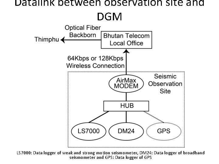 Datalink between observation site and DGM LS 7000: Data logger of weak and strong