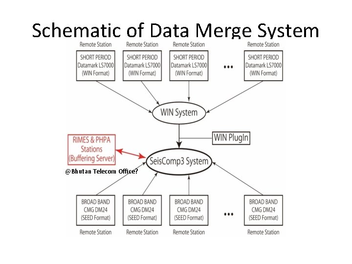 Schematic of Data Merge System @Bhutan Telecom Office? 