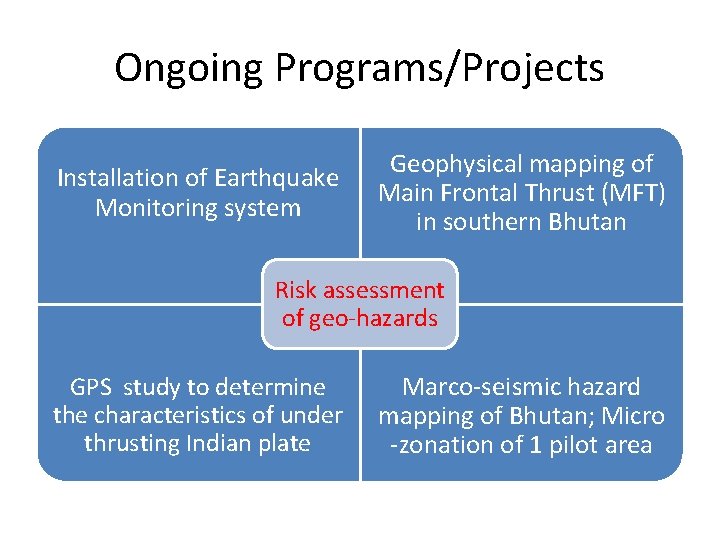 Ongoing Programs/Projects Installation of Earthquake Monitoring system Geophysical mapping of Main Frontal Thrust (MFT)