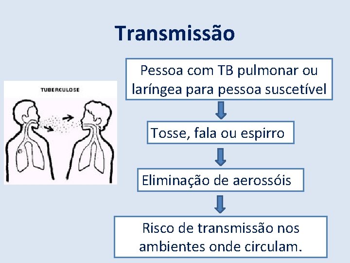 Transmissão Pessoa com TB pulmonar ou laríngea para pessoa suscetível Tosse, fala ou espirro