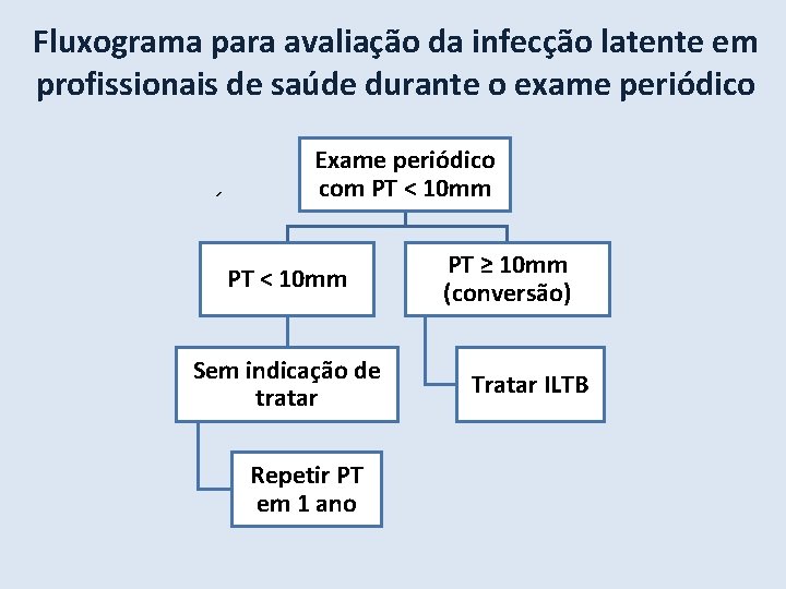 Fluxograma para avaliação da infecção latente em profissionais de saúde durante o exame periódico