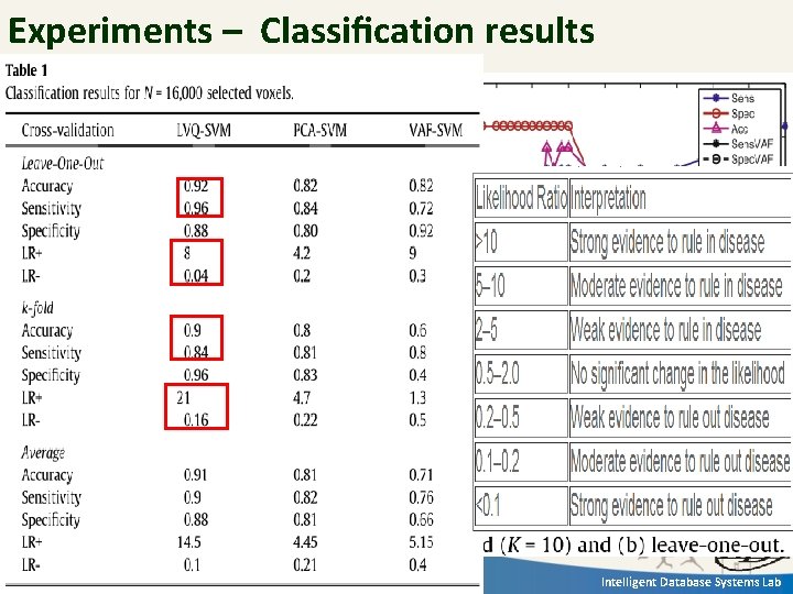 Experiments – Classiﬁcation results Intelligent Database Systems Lab 