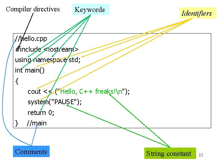 Compiler directives Keywords Identifiers //hello. cpp #include <iostream> using namespace std; int main() { Compiler directives Keywords Identifiers //hello. cpp #include <iostream> using namespace std; int main() {
