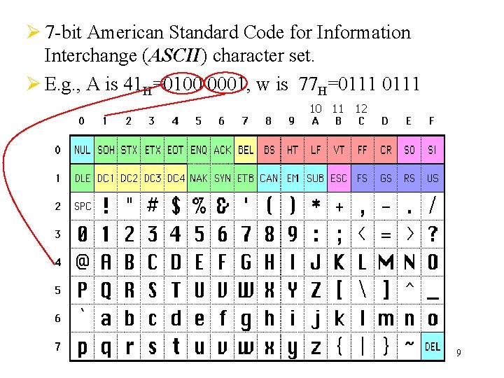 Ø 7 -bit American Standard Code for Information Interchange (ASCII) character set. Ø E. Ø 7 -bit American Standard Code for Information Interchange (ASCII) character set. Ø E.