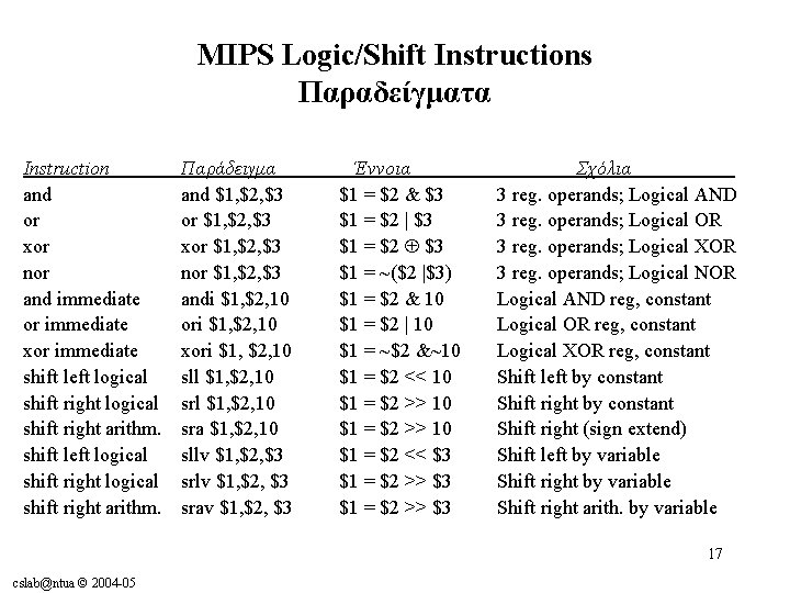 MIPS Logic/Shift Instructions Παραδείγματα Instruction and or xor nor and immediate or immediate xor