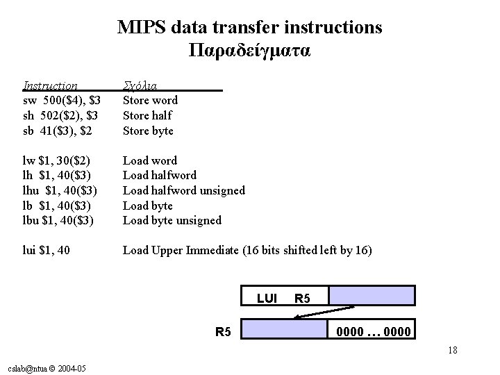 MIPS data transfer instructions Παραδείγματα Instruction sw 500($4), $3 sh 502($2), $3 sb 41($3),