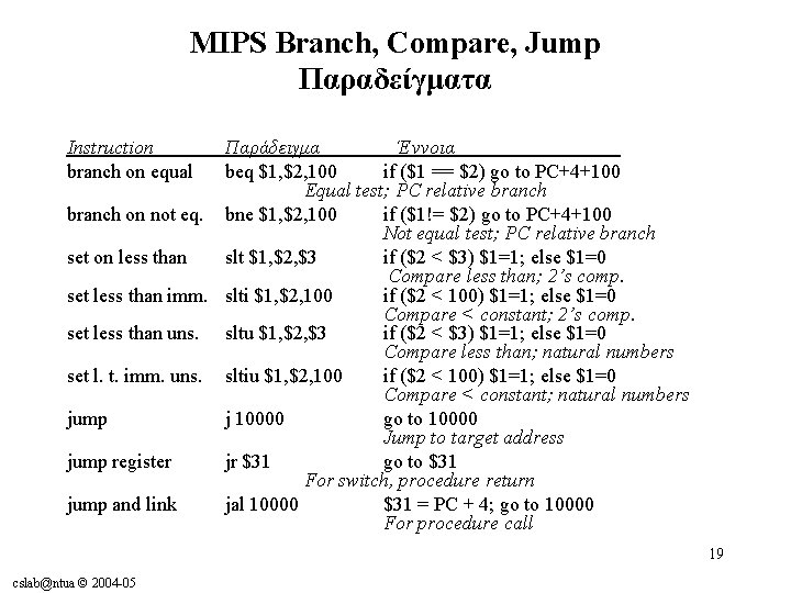 MIPS Branch, Compare, Jump Παραδείγματα Instruction branch on equal Παράδειγμα Έννοια beq $1, $2,