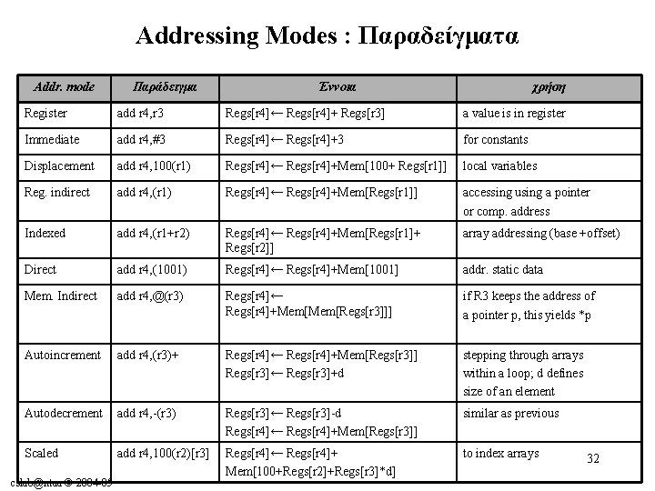 Addressing Modes : Παραδείγματα Addr. mode Παράδειγμα Έννοια χρήση Register add r 4, r