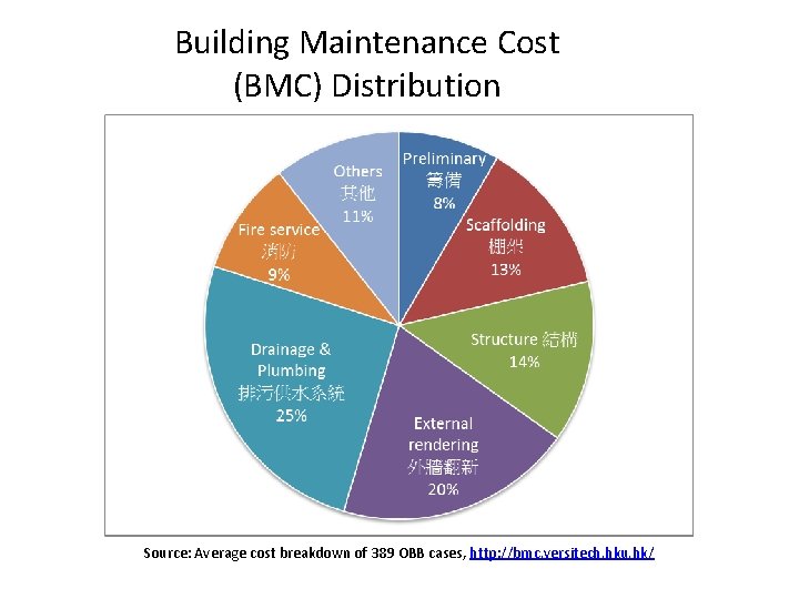 Building Maintenance Cost (BMC) Distribution Source: Average cost breakdown of 389 OBB cases, http: