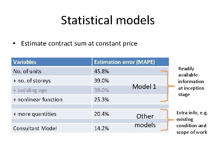 Statistical models • Estimate contract sum at constant price Variables Estimation error (MAPE) No.