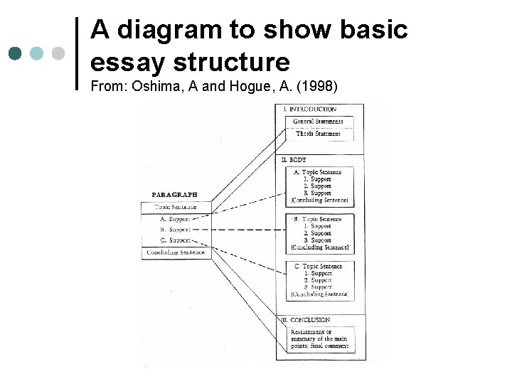 A diagram to show basic essay structure From: Oshima, A and Hogue, A. (1998)