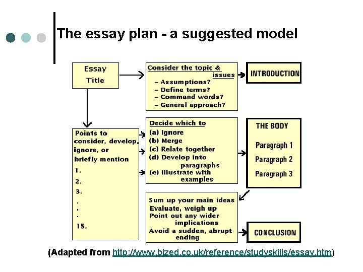 The essay plan - a suggested model (Adapted from http: //www. bized. co. uk/reference/studyskills/essay.