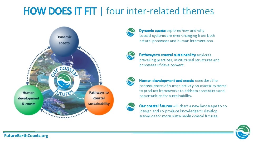 HOW DOES IT FIT | four inter-related themes Dynamic coasts explores how and why
