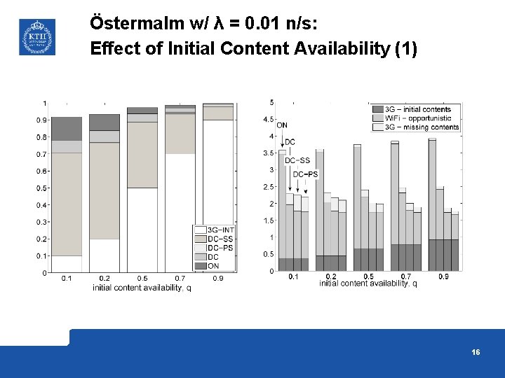 Östermalm w/ λ = 0. 01 n/s: Effect of Initial Content Availability (1) 16