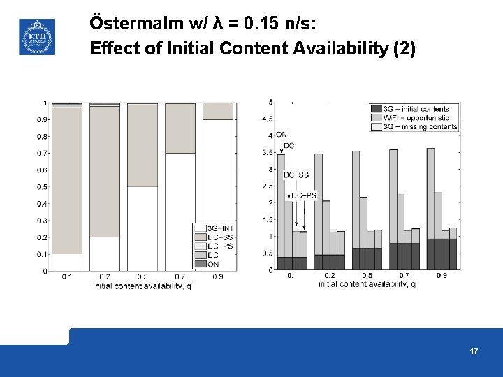 Östermalm w/ λ = 0. 15 n/s: Effect of Initial Content Availability (2) 17