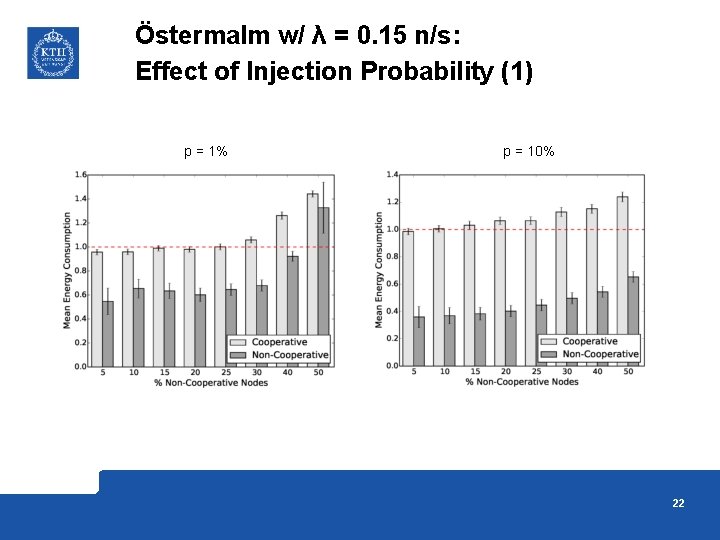Östermalm w/ λ = 0. 15 n/s: Effect of Injection Probability (1) p =