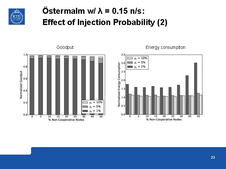 Östermalm w/ λ = 0. 15 n/s: Effect of Injection Probability (2) Goodput Energy