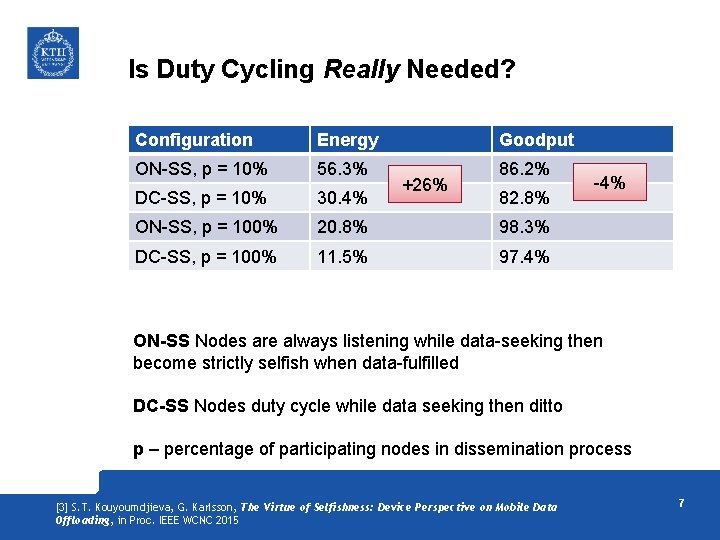 Is Duty Cycling Really Needed? Configuration Energy Goodput ON-SS, p = 10% 56. 3%