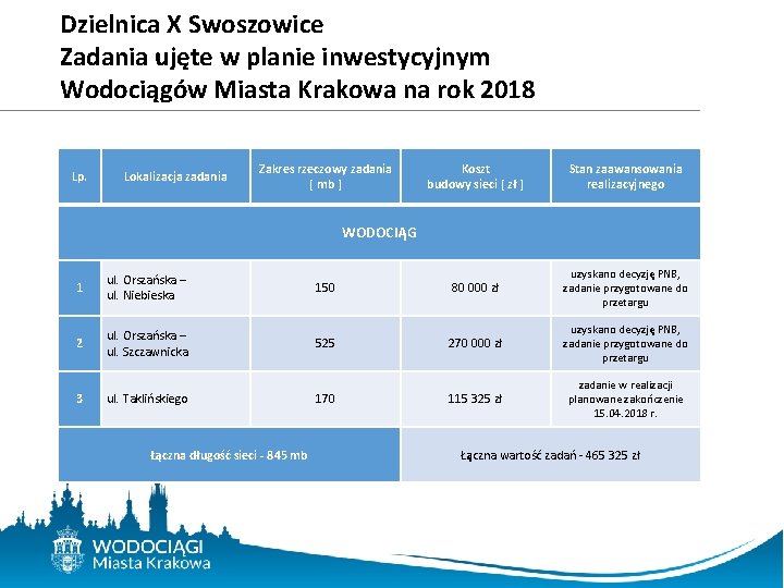 Dzielnica X Swoszowice Zadania ujęte w planie inwestycyjnym Wodociągów Miasta Krakowa na rok 2018