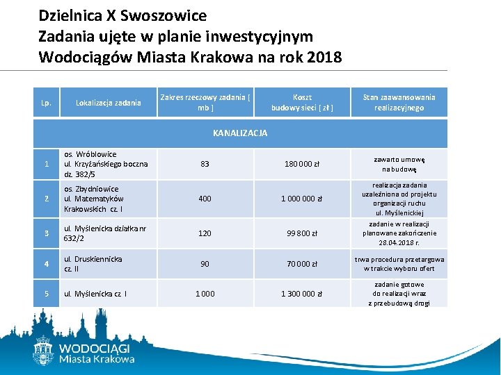 Dzielnica X Swoszowice Zadania ujęte w planie inwestycyjnym Wodociągów Miasta Krakowa na rok 2018