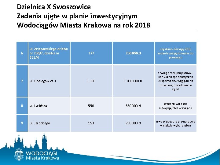 Dzielnica X Swoszowice Zadania ujęte w planie inwestycyjnym Wodociągów Miasta Krakowa na rok 2018