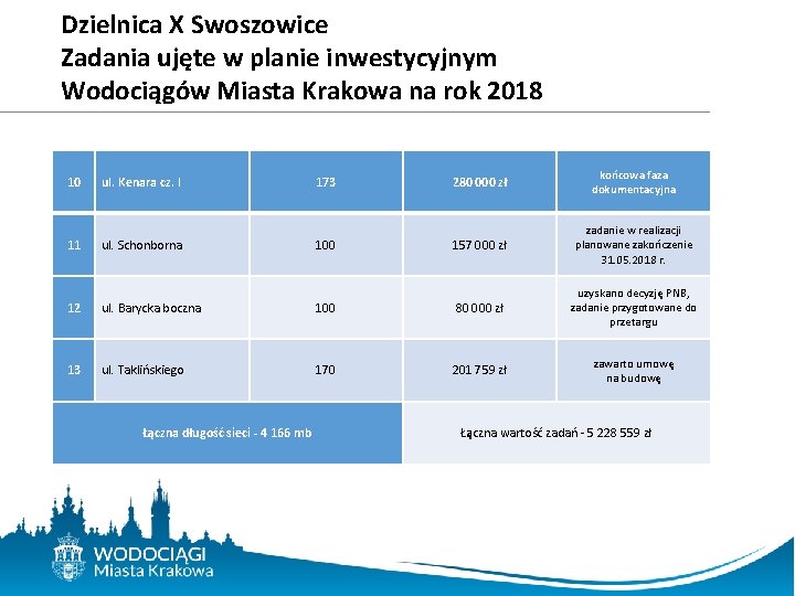 Dzielnica X Swoszowice Zadania ujęte w planie inwestycyjnym Wodociągów Miasta Krakowa na rok 2018