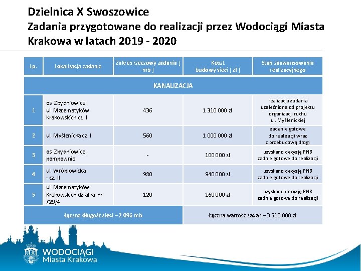 Dzielnica X Swoszowice Zadania przygotowane do realizacji przez Wodociągi Miasta Krakowa w latach 2019