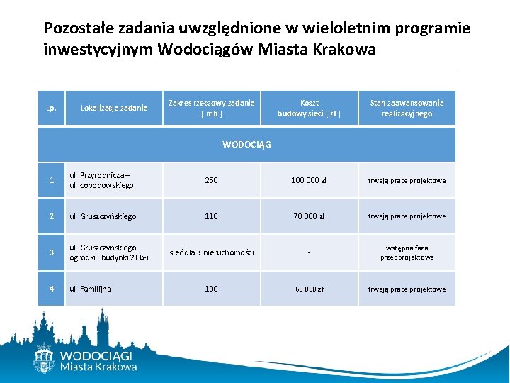 Pozostałe zadania uwzględnione w wieloletnim programie inwestycyjnym Wodociągów Miasta Krakowa Lp. Lokalizacja zadania Zakres